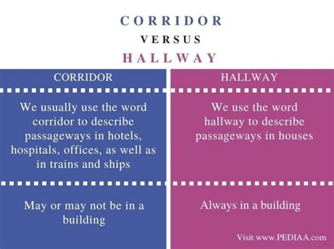 Are corridors and hallways the same?