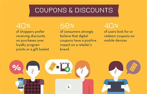 Are coupons a marketing strategy?