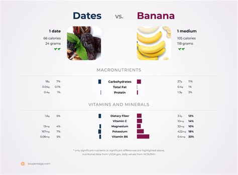 Are dates better than bananas?