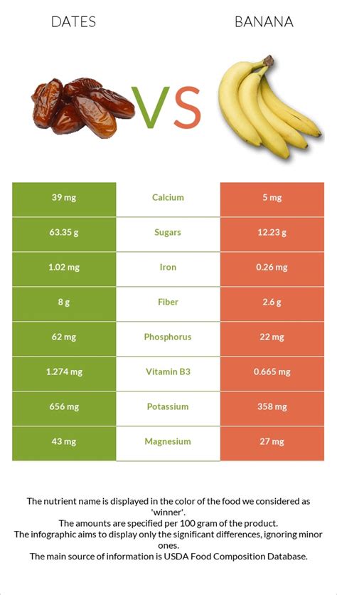 Are dates healthier than bananas?