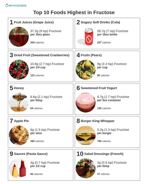 Are dates high in fructose?