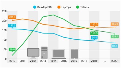 Are desktops losing popularity?