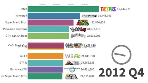 Are digital games more popular?