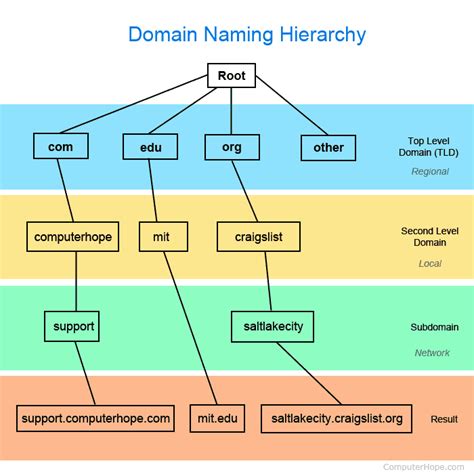 Are domain names global?