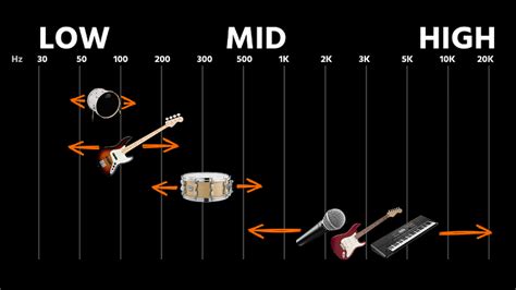 Are drums high or low frequency?