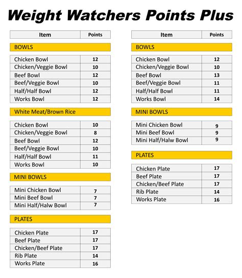 Are eggs points on WeightWatchers?