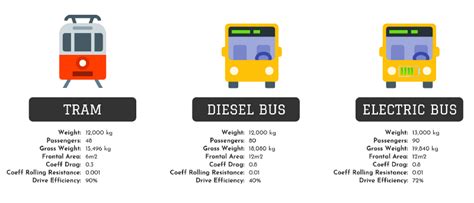 Are electric buses better than diesel?