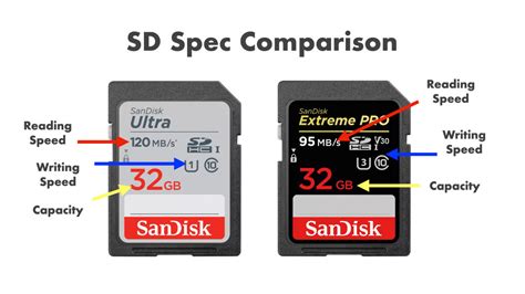 Are faster SD cards better?