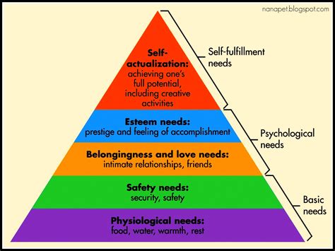 Are financial needs a basic human needs?