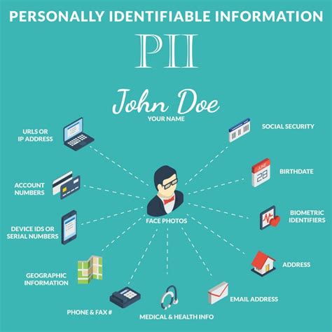 Are first and last names considered PII?