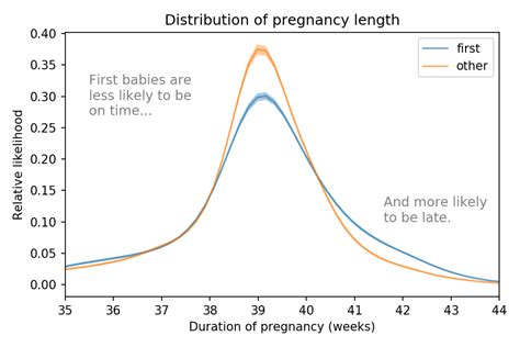 Are first babies usually late?