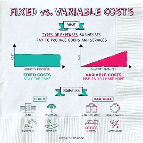 Are fixed or variable costs more risky?