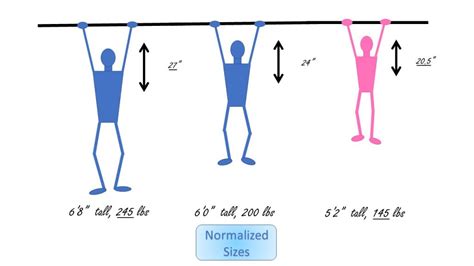 Are flips harder for taller people?