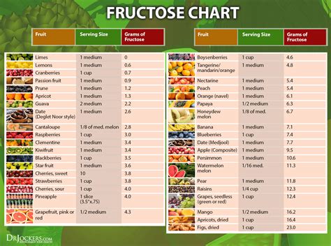 Are fresh fruits high in fructose?