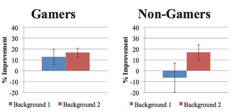 Are gamers better than non gamers?