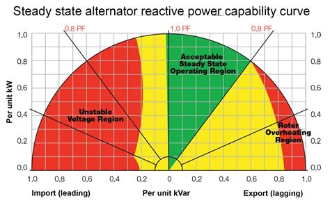 Are generators leading or lagging?