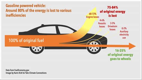 Are generators more efficient than cars?