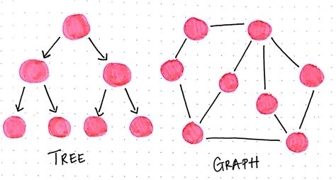 Are graphs easier than trees?