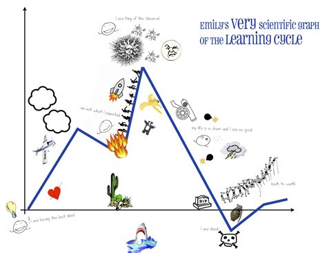 Are graphs hard to learn?