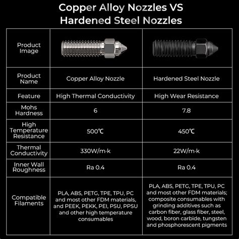 Are hardened steel nozzles better?