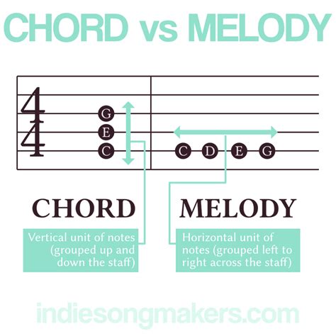 Are harmonies just chords?