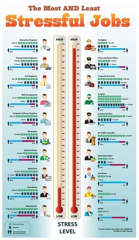 Are high paying jobs stressful?