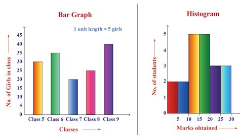 Are histograms discrete or continuous?