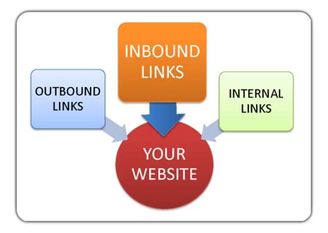 Are inbound links and backlinks the same?