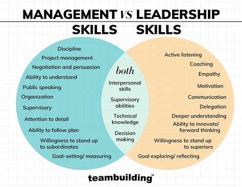 Are leadership and management skills the same?