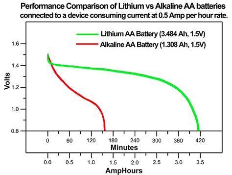 Are lithium batteries better in the cold than alkaline?