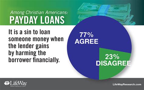 Are loans a sin?