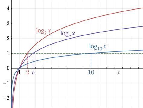 Are log functions continuous?