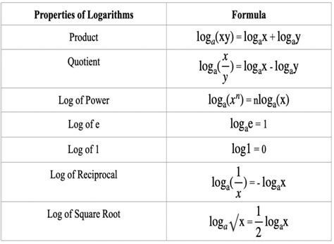 Are log properties reversible?
