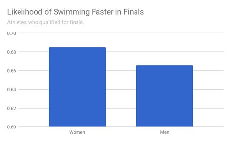 Are male swimmers faster than female?