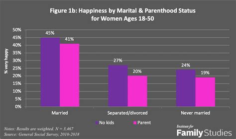 Are men happier married or unmarried?