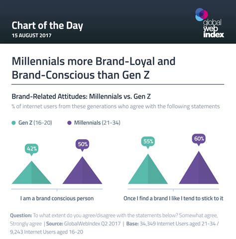 Are millennials more brand loyal than Gen Z?