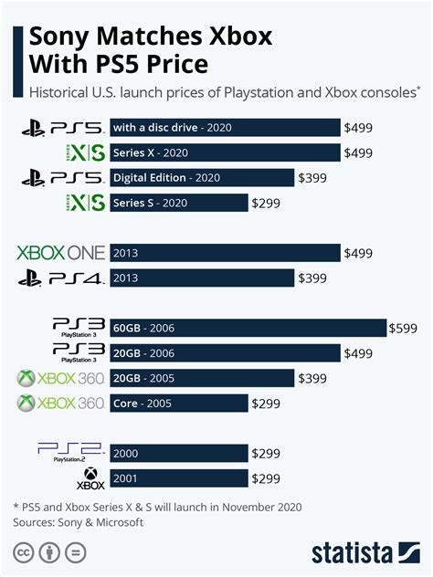 Are more Xbox or Playstations sold?
