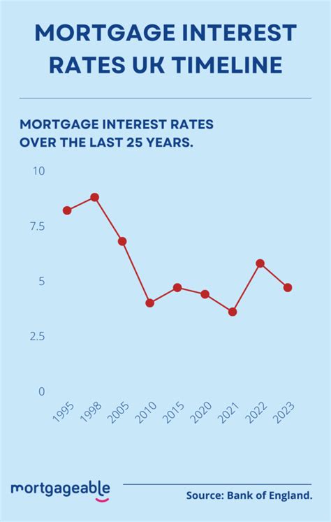 Are mortgages in the UK fixed or variable?