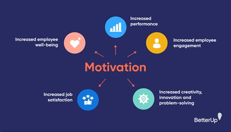 Are motivated employees more productive?
