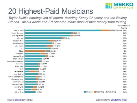 Are musicians paid well?