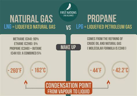 Are natural gas and propane heaters the same?