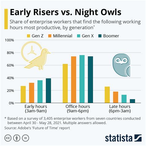 Are night owls less productive?