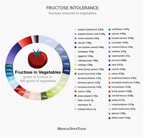 Are onions OK for fructose intolerance?