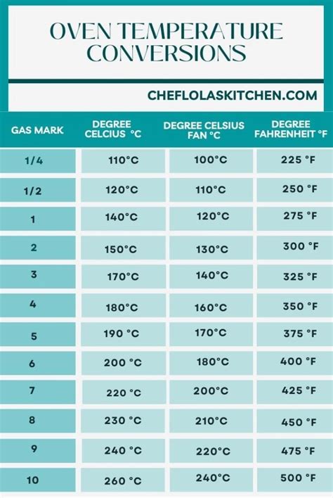 Are ovens in F or C in Canada?