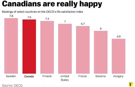 Are people in Canada happier than USA?