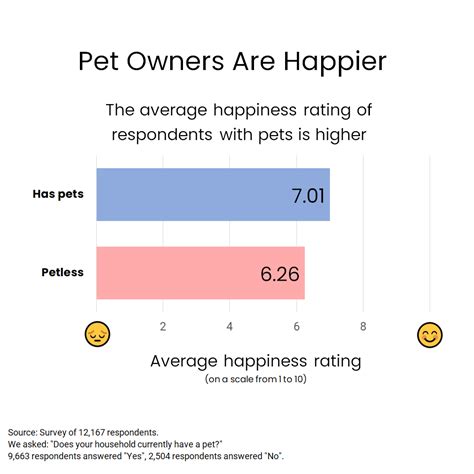 Are people with pets happier than people without them?