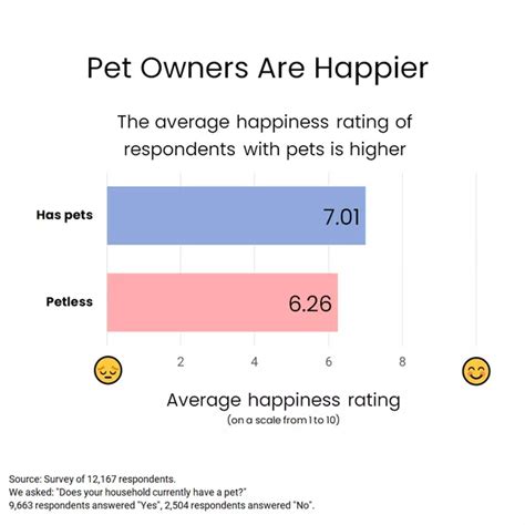 Are people without pets happier?