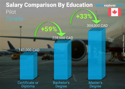 Are pilots well paid in Canada?