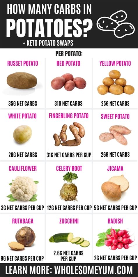 Are potatoes carbs or starch?