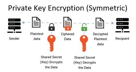 Are private keys encrypted?